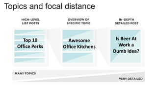 @crestodina
Topics and focal distance
Is Beer At
Work a
Dumb Idea?
Awesome
Office Kitchens
Top 10
Office Perks
 
