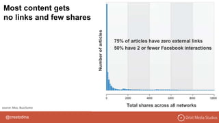 @crestodina
Most content gets
no links and few shares
source: Moz, BuzzSumo
 