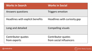 @crestodina
Works in Search Works in Social
Answers questions Triggers emotion
Headlines with explicit benefits Headlines with curiosity gap
Long and detailed Compelling visuals
Contributor quotes
from experts
Contributor quotes
from social influencers
 