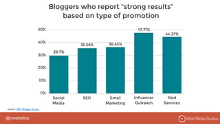@crestodina
source: 2017 Blogger Survey
 