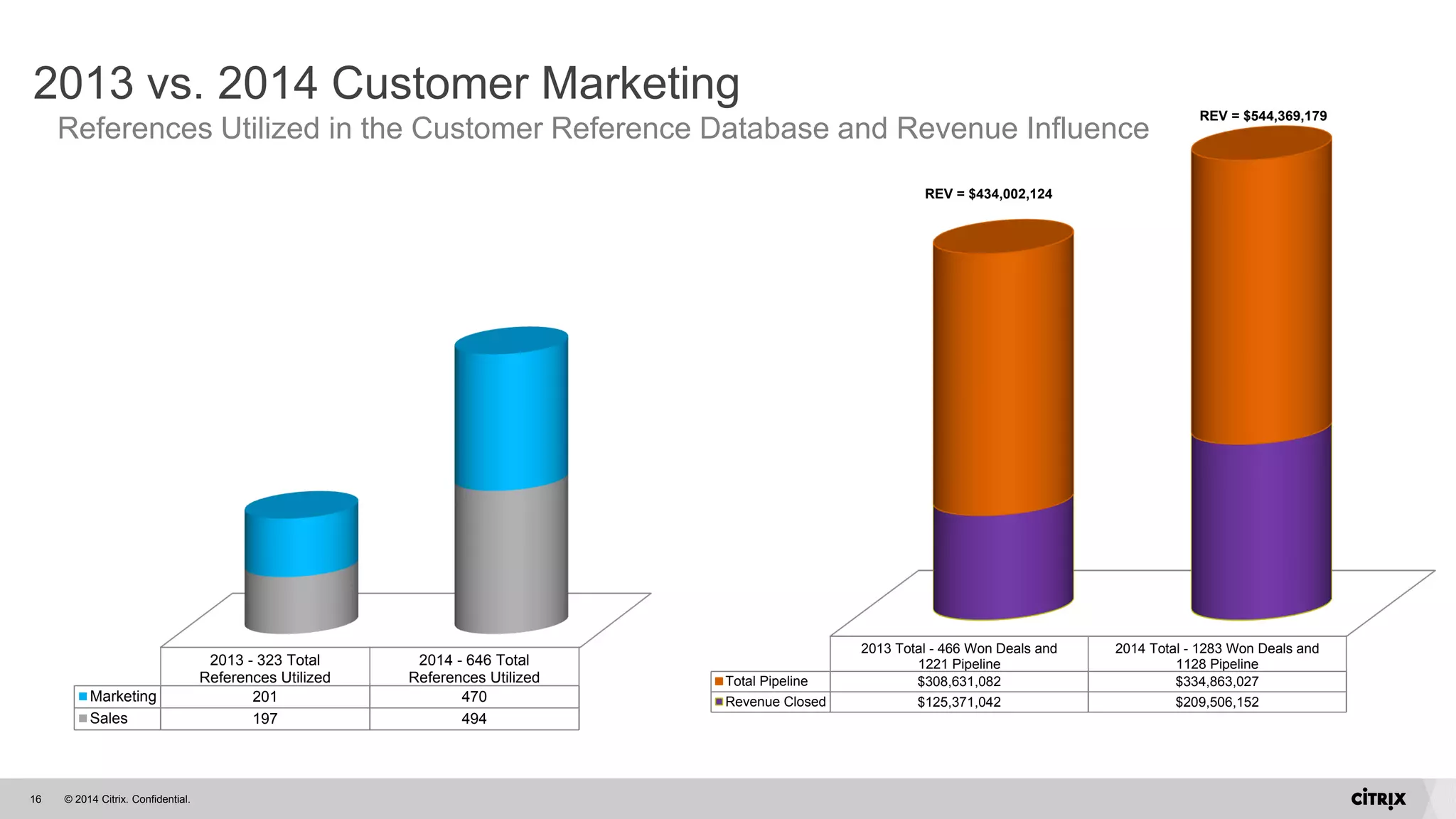 © 2014 Citrix. Confidential.16
2013 vs. 2014 Customer Marketing
References Utilized in the Customer Reference Database and Revenue Influence
2013 - 323 Total
References Utilized
2014 - 646 Total
References Utilized
Marketing 201 470
Sales 197 494
2013 Total - 466 Won Deals and
1221 Pipeline
2014 Total - 1283 Won Deals and
1128 Pipeline
Total Pipeline $308,631,082 $334,863,027
Revenue Closed $125,371,042 $209,506,152
REV = $434,002,124
REV = $544,369,179
 