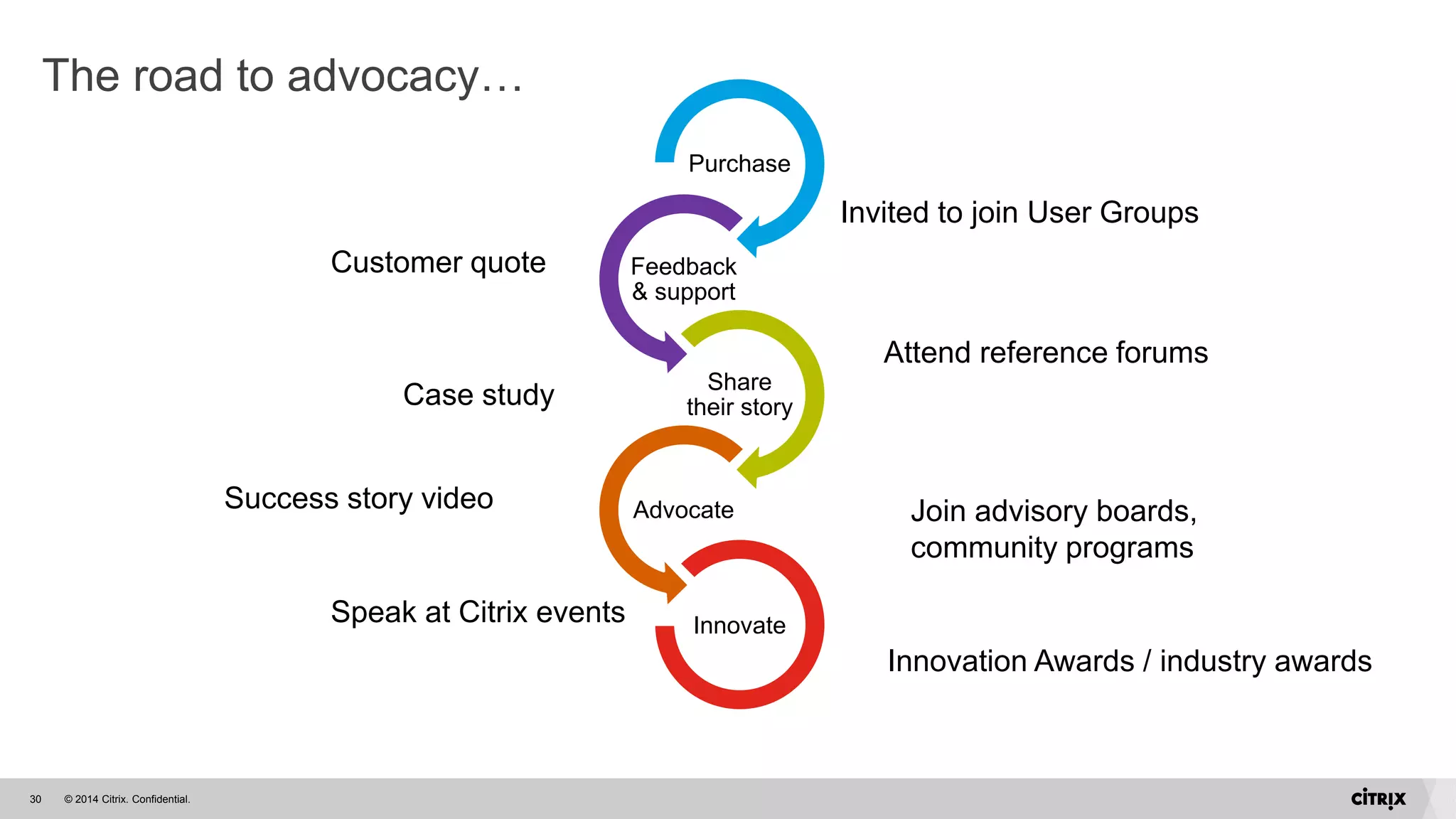© 2014 Citrix. Confidential.30
The road to advocacy…
Purchase
Feedback
& support
Share
their story
Advocate
Innovate
Invited to join User Groups
Case study
Customer quote
Success story video
Attend reference forums
Speak at Citrix events
Join advisory boards,
community programs
Innovation Awards / industry awards
 