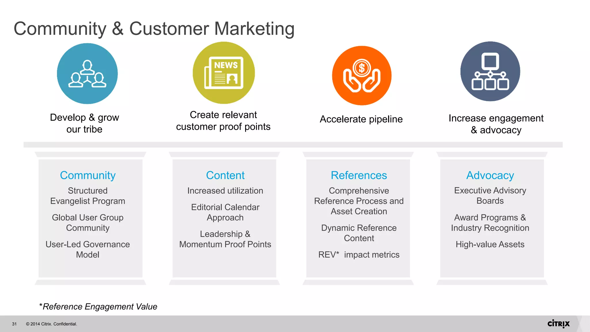 © 2014 Citrix. Confidential.31
Community & Customer Marketing
Community
Structured
Evangelist Program
Global User Group
Community
User-Led Governance
Model
Content
Increased utilization
Editorial Calendar
Approach
Leadership &
Momentum Proof Points
References
Comprehensive
Reference Process and
Asset Creation
Dynamic Reference
Content
REV* impact metrics
Advocacy
Executive Advisory
Boards
Award Programs &
Industry Recognition
High-value Assets
*Reference Engagement Value
Increase engagement
& advocacy
Develop & grow
our tribe
Accelerate pipelineCreate relevant
customer proof points
 