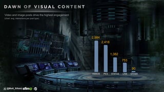 Video and image posts drive the highest engagement
(chart: avg. interactions per post type).
90
2,984
2,418
1,382
753
VIDEOS PICS OTHERSTATUS LINK
@Matt_Siltala
 