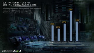 Percentage figures are among internet users, based on
a survey of 1,597 internet users aged 18+.
(Parents are defined as those with children under age 18)
28%
Pinterest
25%
23%
27%
74%
Instagram Twitter LinkedIn Facebook
@Matt_Siltala
 