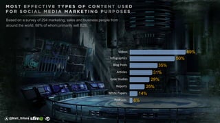 Based on a survey of 294 marketing, sales and business people from
around the world, 66% of whom primarily sell B2B.
69%Videos
50%Infographics
35%Blog Posts
31%Articles
29%Case Studies
25%Reports
14%White Papers
6%Podcasts
@Matt_Siltala
 