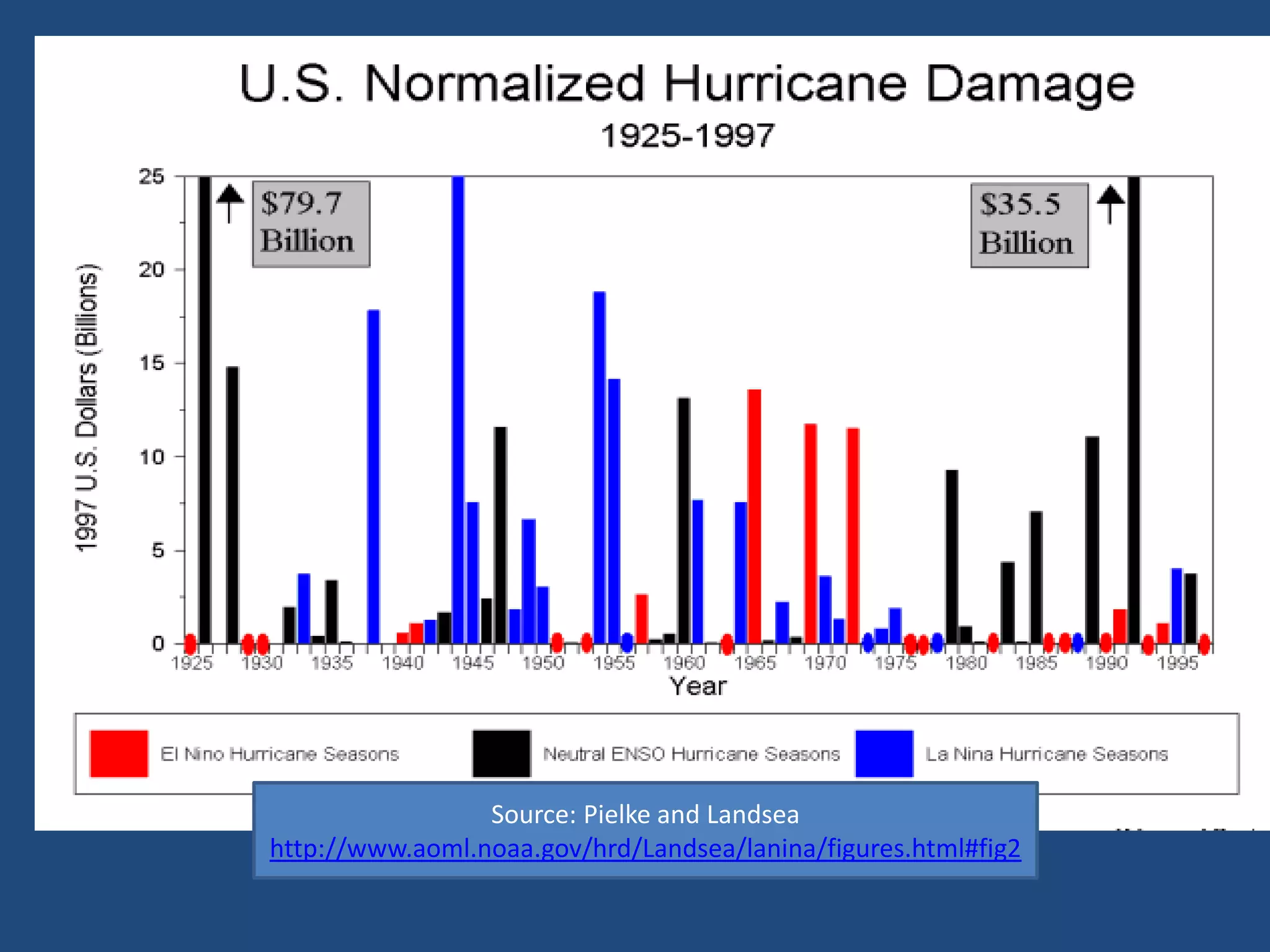 Source: Pielke and Landsea
http://www.aoml.noaa.gov/hrd/Landsea/lanina/figures.html#fig2
 