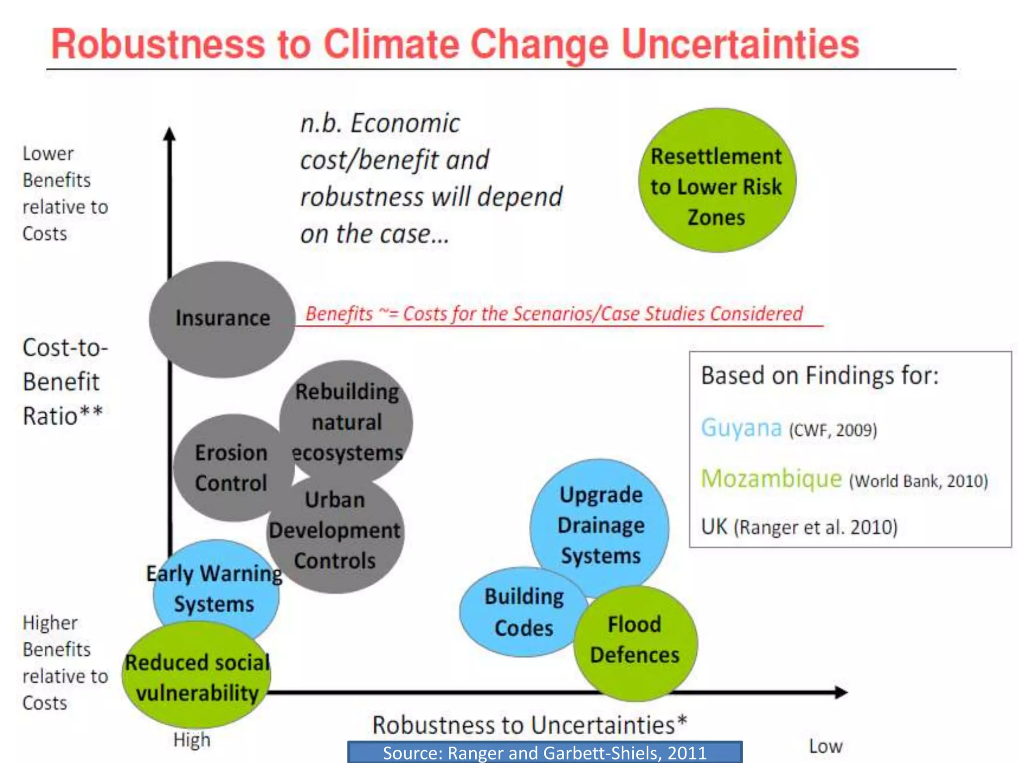 Source: Ranger and Garbett-Shiels, 2011
 