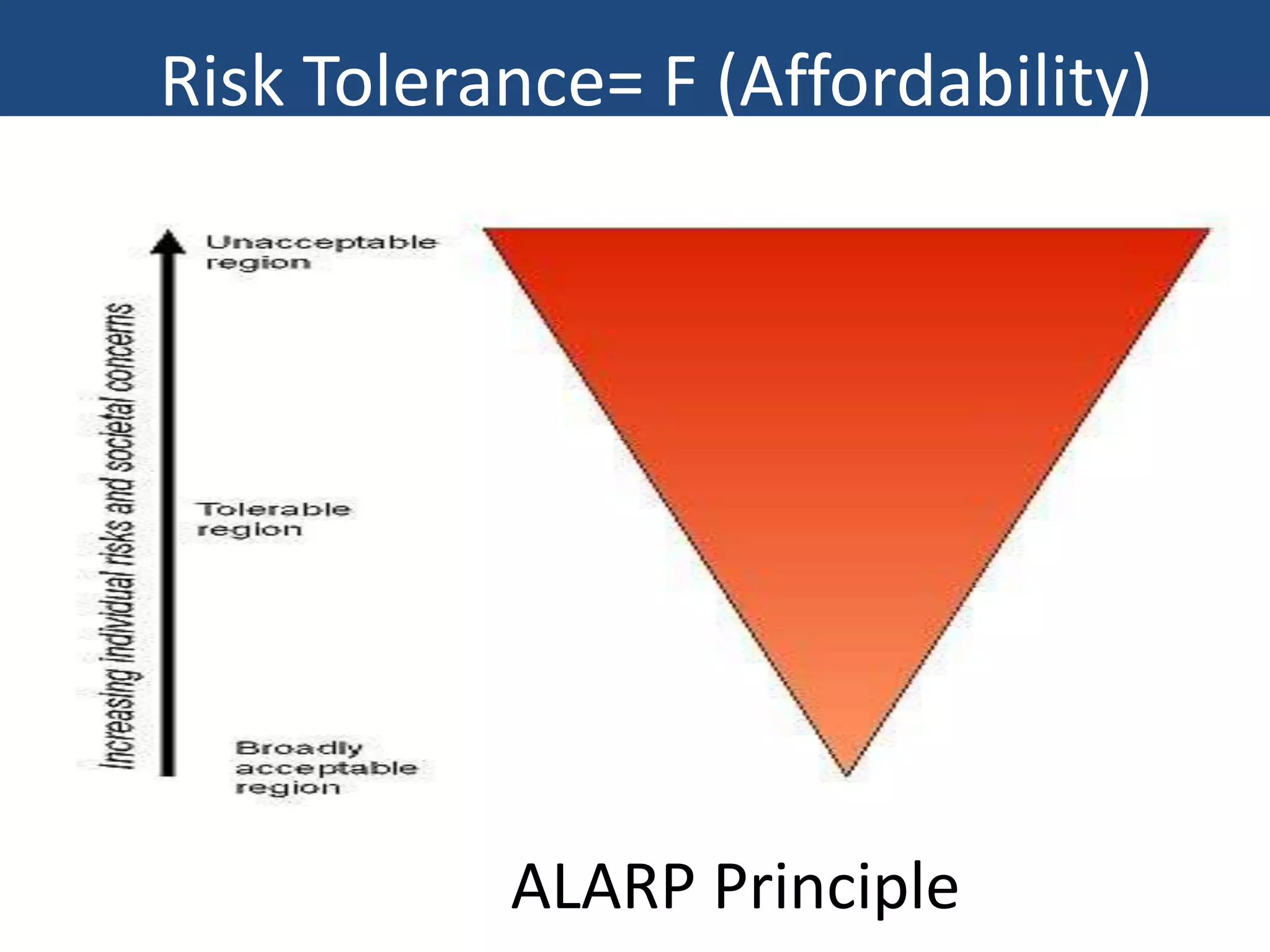 Risk Tolerance= F (Affordability)
        ALARP Principle




            ALARP Principle
 