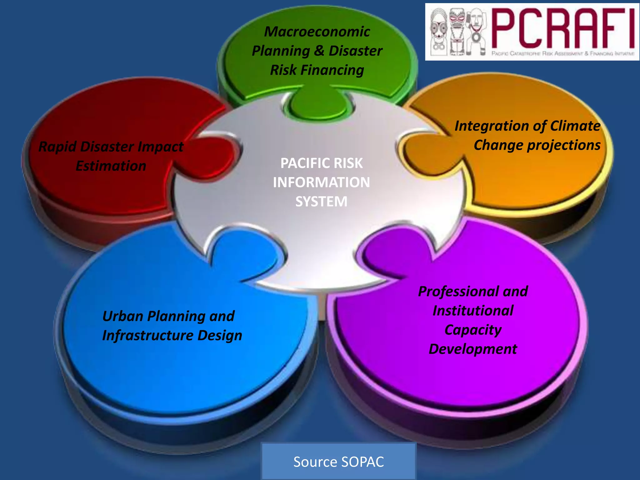 Macroeconomic
                                 Planning & Disaster
                                    Risk Financing


                                                            Integration of Climate
Rapid Disaster Impact                                          Change projections
     Estimation                      PACIFIC RISK
                                    INFORMATION
                                       SYSTEM




                                                       Professional and
         Urban Planning and                              Institutional
         Infrastructure Design                             Capacity
                                                        Development




                                       Source SOPAC
 