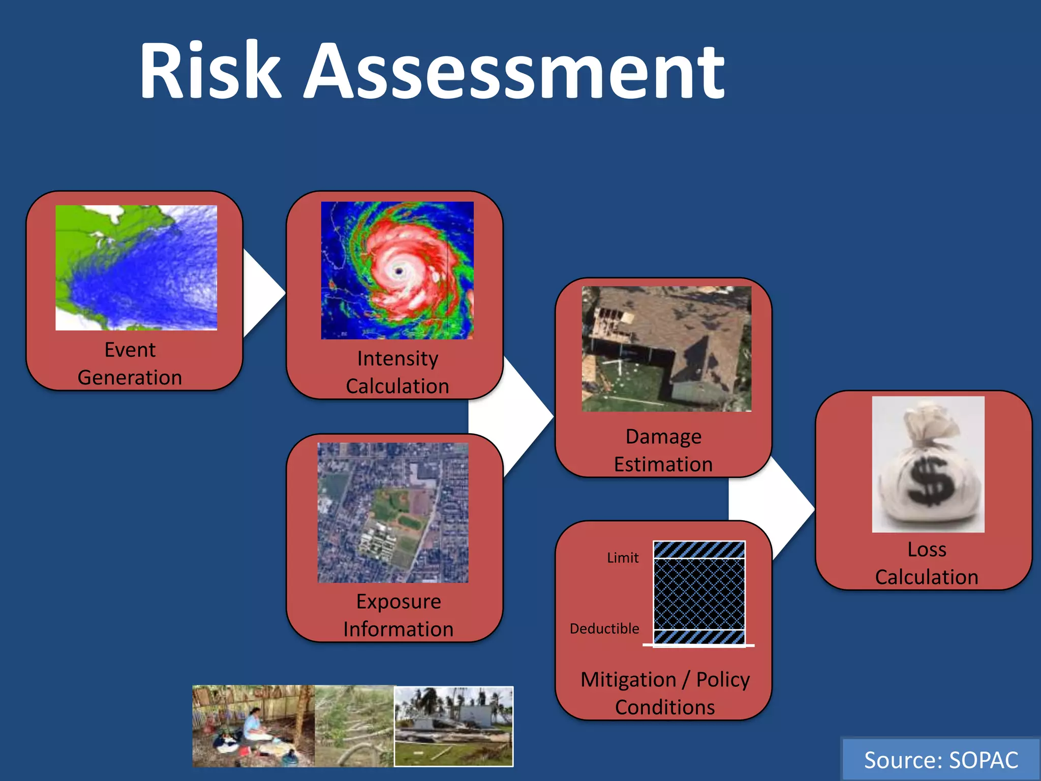 Risk Assessment

  Event       Intensity
Generation   Calculation

                                  Damage
                                 Estimation


                                Limit                Loss
                                                  Calculation
               Exposure
             Information   Deductible


                            Mitigation / Policy
                                Policy
                               Conditions
                             Conditions

                                                  Source: SOPAC
 