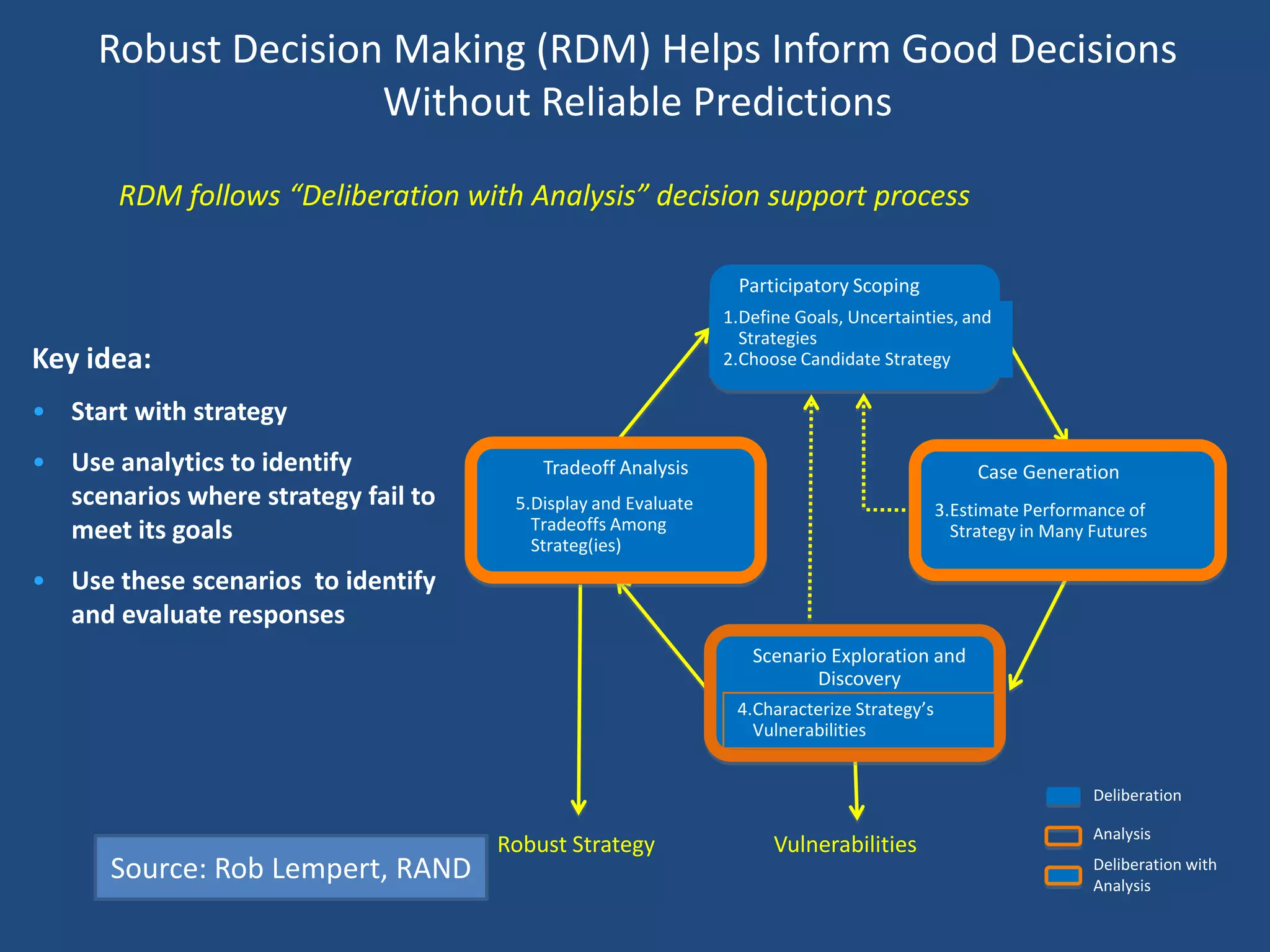 Robust Decision Making (RDM) Helps Inform Good Decisions
                    Without Reliable Predictions

       RDM follows “Deliberation with Analysis” decision support process

                                                                Participatory Scoping
                                                               1.Define Goals, Uncertainties, and
                                                                 Strategies
Key idea:                                                      2.Choose Candidate Strategy

• Start with strategy
• Use analytics to identify              Tradeoff Analysis                                       Case Generation
  scenarios where strategy fail to    5.Display and Evaluate                                3.Estimate Performance of
  meet its goals                        Tradeoffs Among                                       Strategy in Many Futures
                                        Strateg(ies)
• Use these scenarios to identify
  and evaluate responses
                                                                  Scenario Exploration and
                                                                         Discovery
                                                                4.Characterize Strategy’s
                                                                  Vulnerabilities


                                                                                                               Deliberation

                                                                                                               Analysis
                                     Robust Strategy                 Vulnerabilities
      Source: Rob Lempert, RAND                                                                                Deliberation with
                                                                                                               Analysis
 