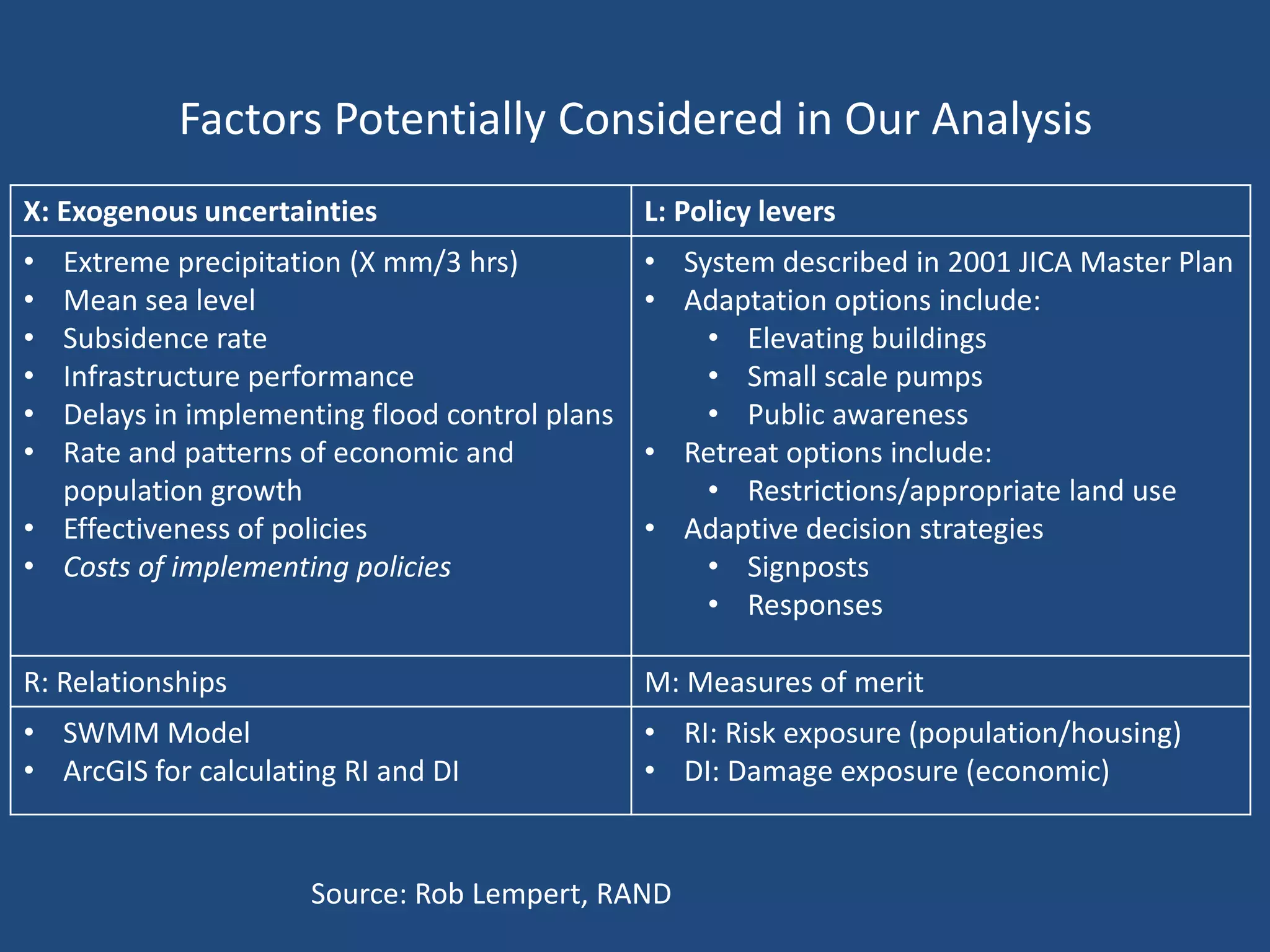 Factors Potentially Considered in Our Analysis
X: Exogenous uncertainties                     L: Policy levers
• Extreme precipitation (X mm/3 hrs)           • System described in 2001 JICA Master Plan
• Mean sea level                               • Adaptation options include:
• Subsidence rate                                  • Elevating buildings
• Infrastructure performance                       • Small scale pumps
• Delays in implementing flood control plans       • Public awareness
• Rate and patterns of economic and            • Retreat options include:
  population growth                                • Restrictions/appropriate land use
• Effectiveness of policies                    • Adaptive decision strategies
• Costs of implementing policies                   • Signposts
                                                   • Responses

R: Relationships                               M: Measures of merit
• SWMM Model                                   • RI: Risk exposure (population/housing)
• ArcGIS for calculating RI and DI             • DI: Damage exposure (economic)


                      Source: Rob Lempert, RAND
 