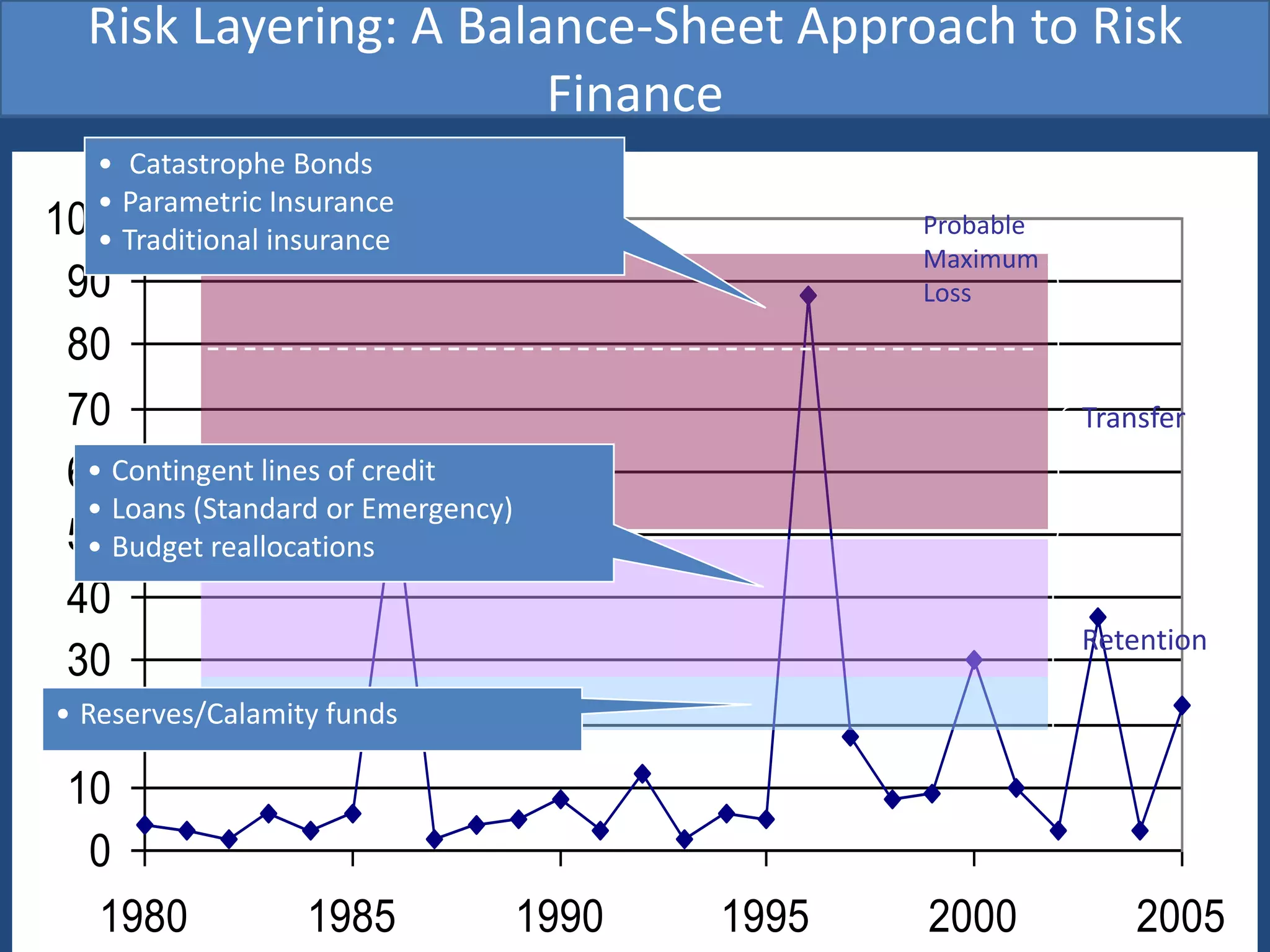 Risk Layering: A Balance-Sheet Approach to Risk
                        Finance
  • Catastrophe Bonds
100 Parametric insurance
  •
  • Traditional
                Insurance
                                                Probable
                                                Maximum
 90                                             Loss

 80
 70                                                        Transfer
 60Contingent lines of credit
  •
  • Loans (Standard or Emergency)
 50Budget reallocations
  •
 40
                                                           Retention
 30
• Reserves/Calamity funds
 20
 10
   0
   1980           1985            1990   1995   2000           2005
 