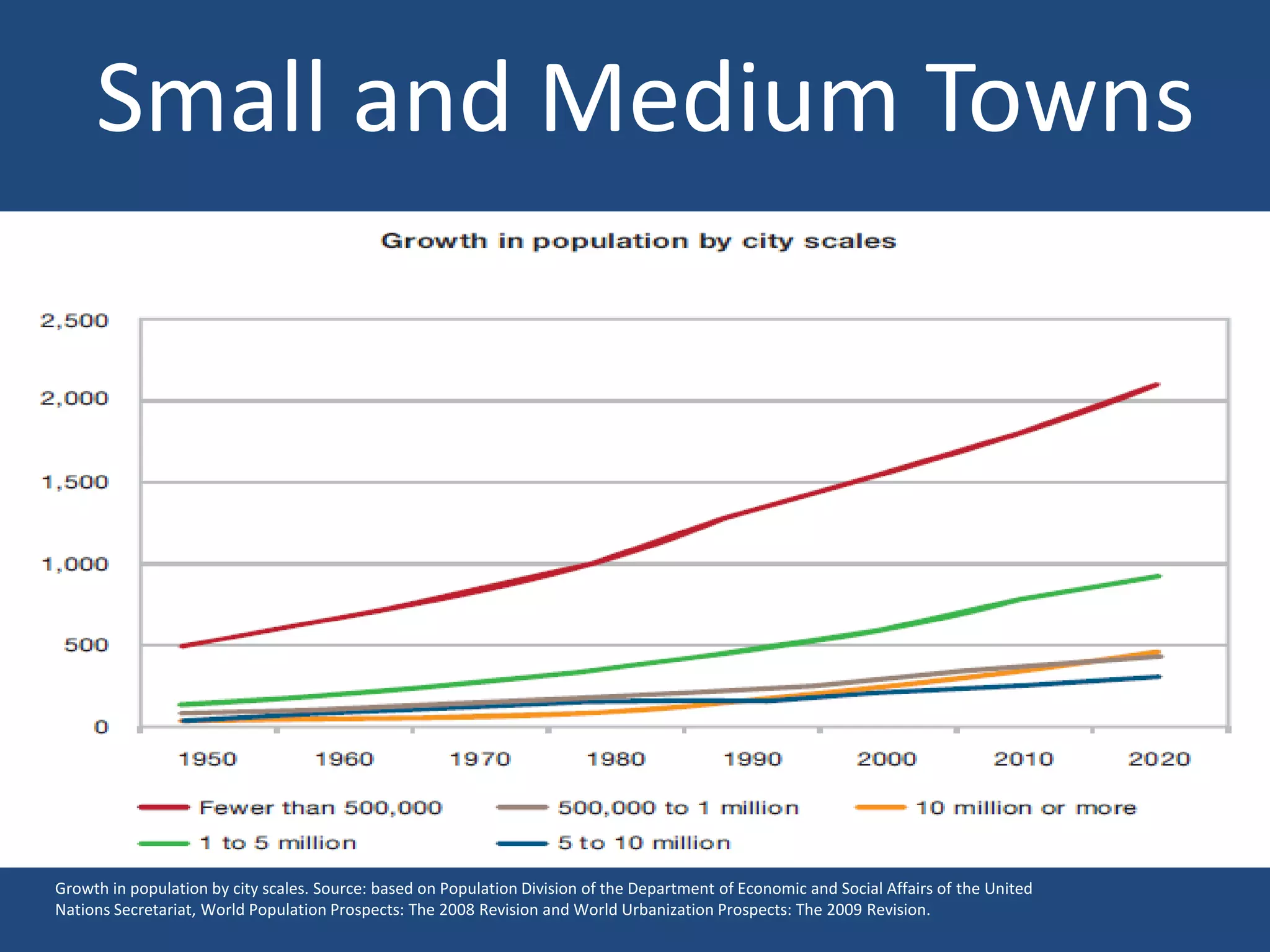 Small and Medium Towns




Growth in population by city scales. Source: based on Population Division of the Department of Economic and Social Affairs of the United
Nations Secretariat, World Population Prospects: The 2008 Revision and World Urbanization Prospects: The 2009 Revision.
 