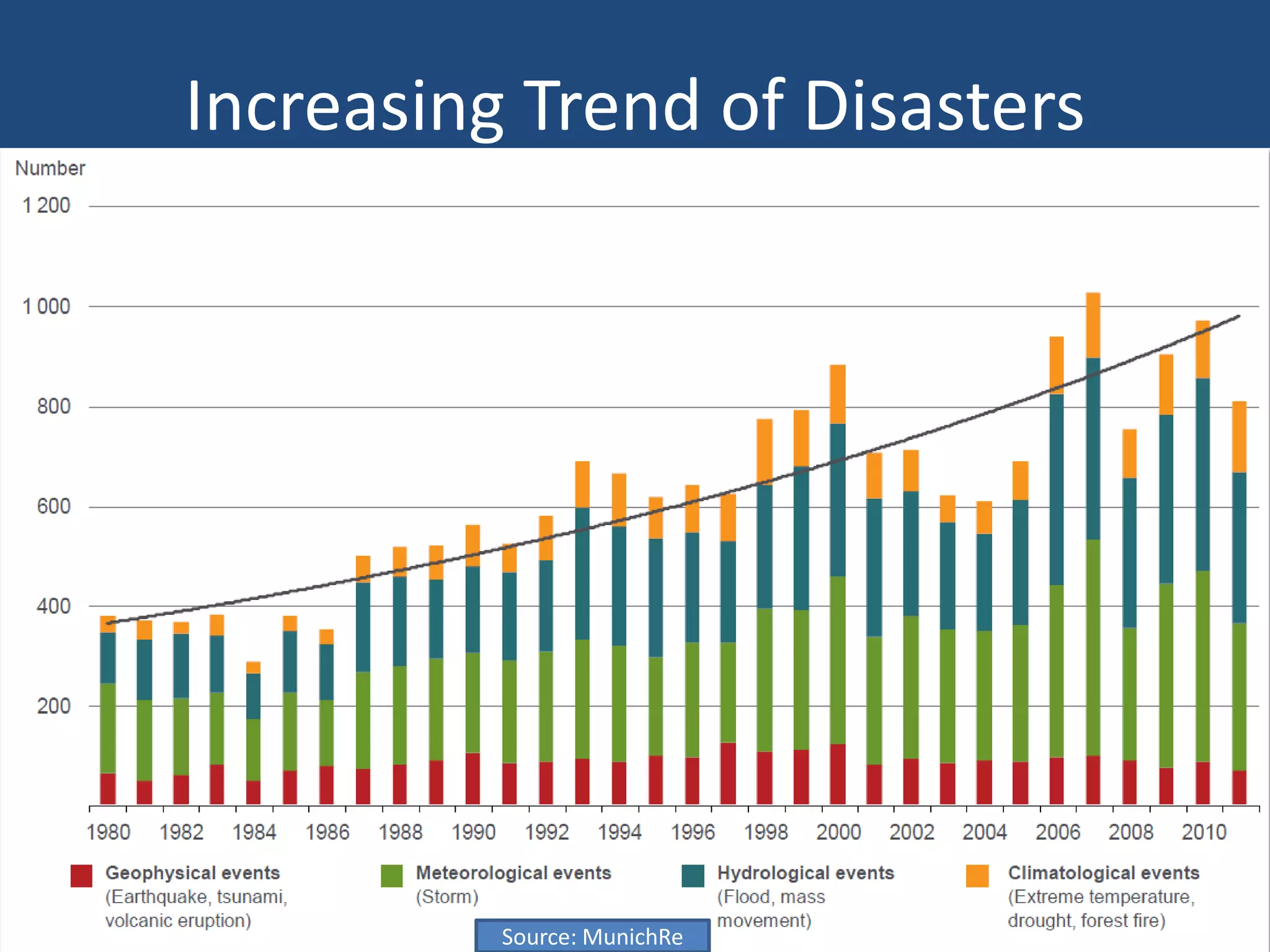 Increasing Trend of Disasters




          Source: MunichRe
 