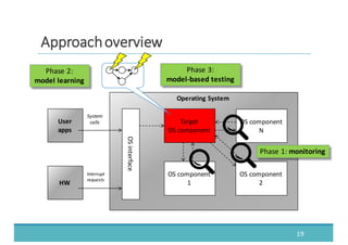 19
AApppprrooaacchh	
  	
  oovveerrvviieeww
Operating	
  System
OS	
  component
1
OS	
  component
2
OS	
  component
N
OS	
  interface
Target
OS	
  component
User	
  
apps
HW
System
calls
Interrupt	
  
requests
Phase	
  1:	
  monitoring
Phase	
  2:
model	
  learning
Phase	
  3:
model-­‐based	
  testing
 