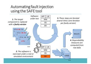 if(a && b)
{
c=1;
}
...
1. The	
  target	
  
component	
  is	
  replaced	
  
with	
  a	
  faulty	
  version
if(a && b)
{
c=1;
}
Software	
  
under	
  test 3. These	
  steps	
  are	
  iterated	
  
several	
  times	
  (one	
  iteration	
  
per	
  faulty	
  version)
AAuuttoommaattiinngg	
  	
  ffaauulltt	
  	
  iinnjjeeccttiioonn
uussiinngg	
  	
  tthhee	
  	
  SSAAFFEE	
  	
  ttooooll
APP LIB
MW
OS
DD
APP LIB
MW
OS
DD
LOGS
2. The	
  software	
  is	
  
exercised	
  under	
  a	
  real	
  or	
  
simulated	
  environment
if(a && b)
{
c=2;
}
LOGS
LOGS
RESULTS
4. Dependability	
  
measures	
  are	
  
computed	
  from	
  
raw	
  data
...
 