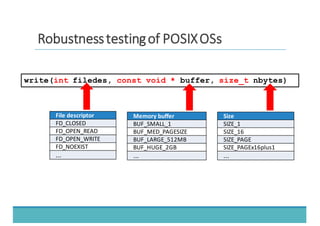 RRoobbuussttnneessss	
  	
  tteessttiinngg	
  	
  ooff	
  	
  PPOOSSIIXX	
  	
  OOSSss
File descriptor
FD_CLOSED
FD_OPEN_READ
FD_OPEN_WRITE
FD_NOEXIST
...
write(int filedes, const void * buffer, size_t nbytes)
Memory buffer
BUF_SMALL_1
BUF_MED_PAGESIZE
BUF_LARGE_512MB
BUF_HUGE_2GB
...
Size
SIZE_1
SIZE_16
SIZE_PAGE
SIZE_PAGEx16plus1
...
 