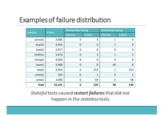 EExxaammpplleess	
  	
  ooff	
  	
  ffaaiilluurree	
  	
  ddiissttrriibbuuttiioonn
Stateful tests	
  caused	
  restart	
  failures that	
  did	
  not	
  
happen	
  in	
  the	
  statelesstests
Function #	
  Tests
Stateless	
  Rob.Testing StatefulRob.	
  Testing
#	
  Restart #	
  Abort #	
  Restart #	
  Abort
access() 3,986 0 4 1 4
dup2() 3,954 0 0 1 0
lseek() 3,977 0 0 0 0
mkfifo() 3,870 0 5 1 5
mmap() 4,003 0 0 0 0
open() 3,988 0 8 40 8
read() 3,924 0 253 1 253
unlink() 500 0 1 0 1
write() 3,989 0 68 4 68
Total 32,191 0 339 48 339
 