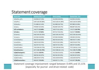 Statement	
  coverage	
  improvement	
   ranged	
  between	
   0.49%	
  and	
  15.11%	
  
(especially	
  for	
  journal-­‐ and	
  driver-­‐related	
   code)
SSttaatteemmeenntt	
  	
  ccoovveerraaggee
Source	
  file Stateless	
  Rob. Test. Stress	
  testing Stateful Rob.	
  Test.
fs/binfmt_elf.c 319/850	
  (37.53%) 331/850	
  (38.94%) 332/850	
  (39.06%)
fs/buffer.c 529/1320	
  (40.08%) 553/1320	
  (41.89%) 565/1320	
  (42.80%)
fs/dcache.c 371/880	
  (42.16%) 341/880	
  (38.75%) 387/880	
  (43.98%)
fs/exec.c 479/807	
  (59.36%) 392/807	
  (48.57%) 486/807	
  (60.22%)
fs/fs-­‐writeback.c 146/273	
  (53.48%) 169/273	
  (61.90%) 174/273	
  (63.74%)
fs/inode.c 252/527	
  (47.82%) 307/527	
  (58.25%) 316/527	
  (59.96%)
fs/namei.c 918/1392	
  (65.95%) 626/1392	
  (44.97%) 925/1392	
  (66.45%)
fs/select.c 237/402	
  (58.96%) 237/402	
  (58.96%) 239/402	
  (59.45%)
fs/ext3/balloc.c 384/556	
  (69.06%) 385/556	
  (69.24%) 398/556	
  (71.58%)
fs/ext3/dir.c 140/219	
  (63.93%) 143/219	
  (65.30%) 144/219	
  (65.75%)
fs/ext3/ialloc.c 181/337	
  (53.71%) 186/337	
  (55.19%) 189/337	
  (56.08%)
fs/ext3/inode.c 719/1204	
  (59.72%) 729/1204	
  (60.55%) 737/1204	
  (61.21%)
fs/ext3/namei.c 607/1088	
  (55.79%) 654/1088	
  (60.11%) 781/1088	
  (71.78%)
fs/jbd/checkpoint.c 102/263	
  (38.78%) 141/263	
  (53.61%) 142/263	
  (53.99%)
fs/jbd/commit.c 300/362	
  (82.87%) 302/362	
  (83.43%) 318/362	
  (87.85%)
fs/jbd/revoke.c 108/228	
  (47.37%) 105/228	
  (46.05%) 116/228	
  (50.87%)
fs/jbd/transaction.c 489/697	
  (70.16%) 500/697	
  (71.74%) 545/697	
  (78.19%)
 