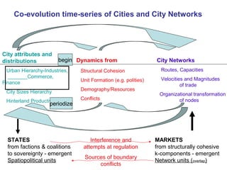 Co-evolution time-series of Cities and City Networks

City attributes and
distributions

begin Dynamics from

Urban Hierar...