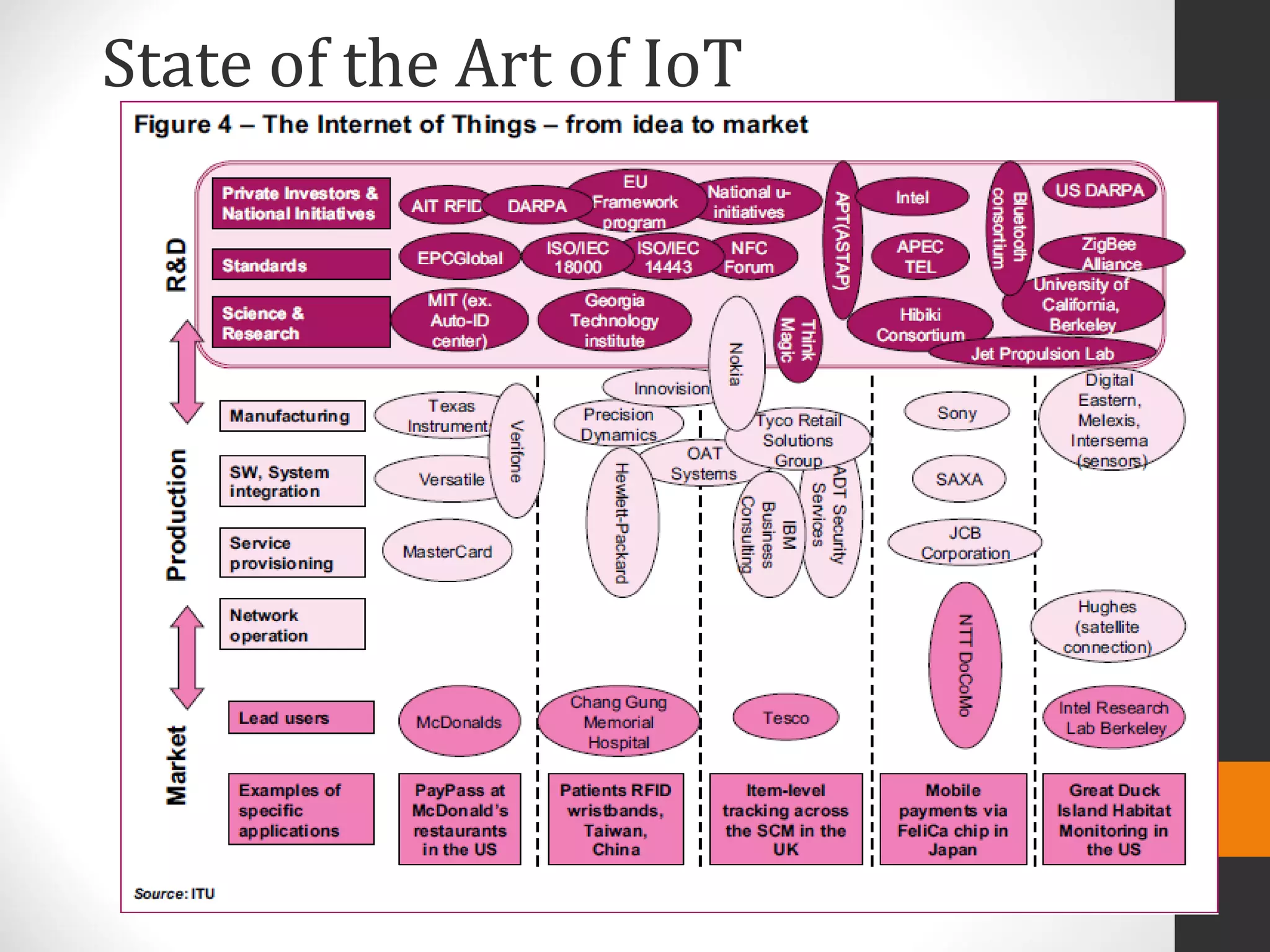 State of the Art of IoT
 