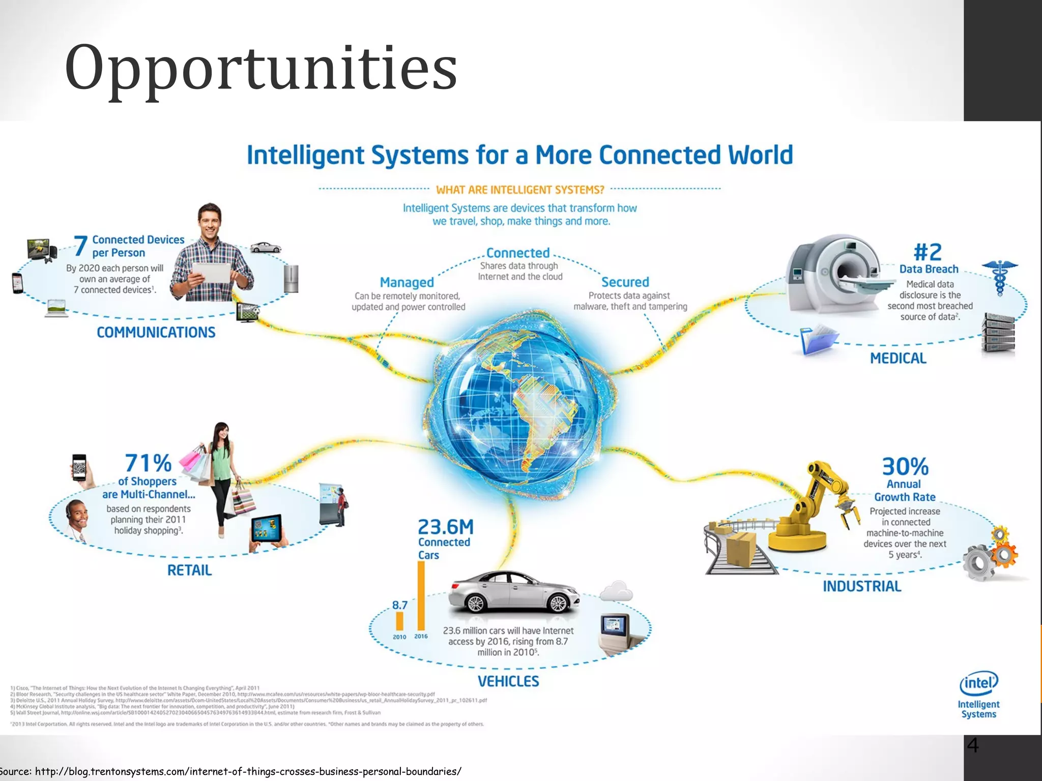 Opportunities
4
Source: http://blog.trentonsystems.com/internet-of-things-crosses-business-personal-boundaries/
 