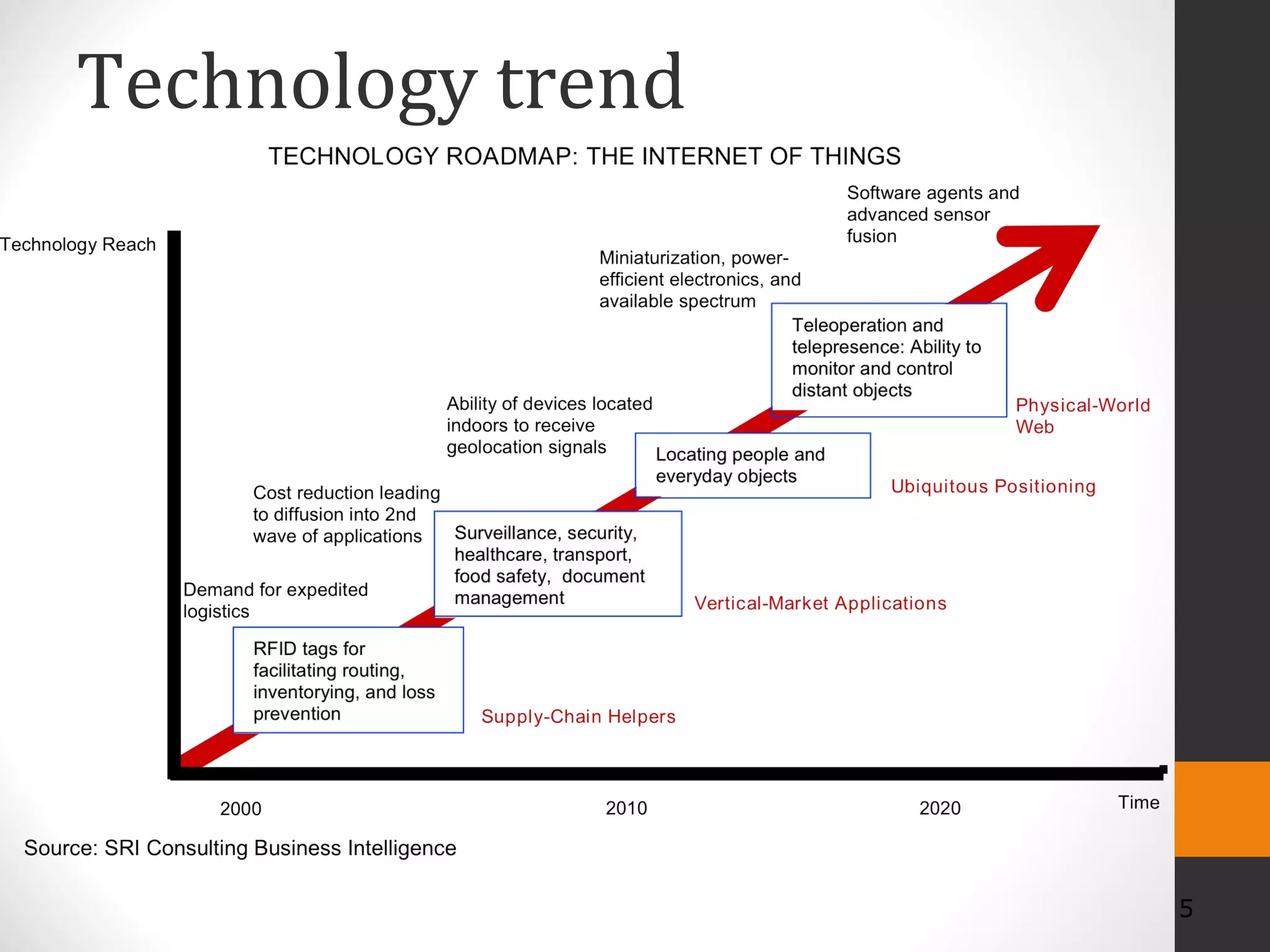 Technology trend
5
 