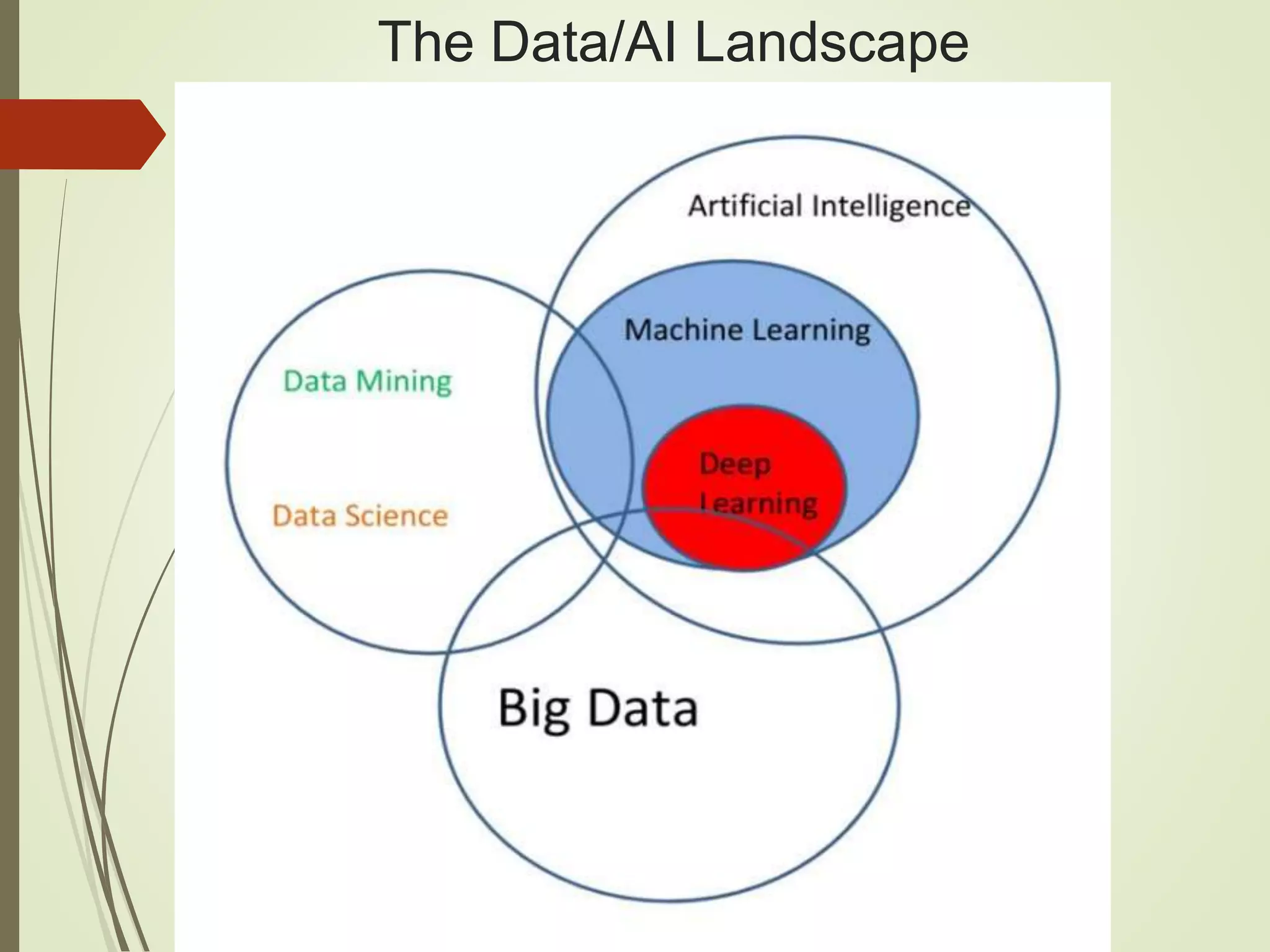 The Data/AI Landscape
 