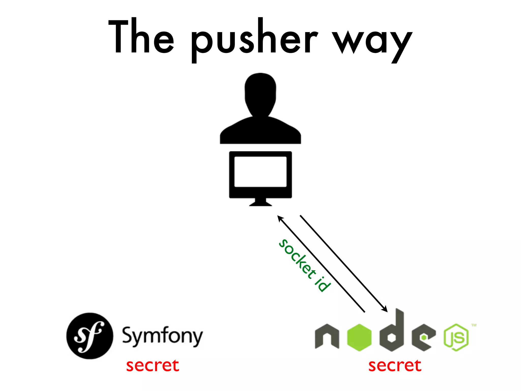 The pusher way




         so
           ck
             et
             id


secret            secret
 