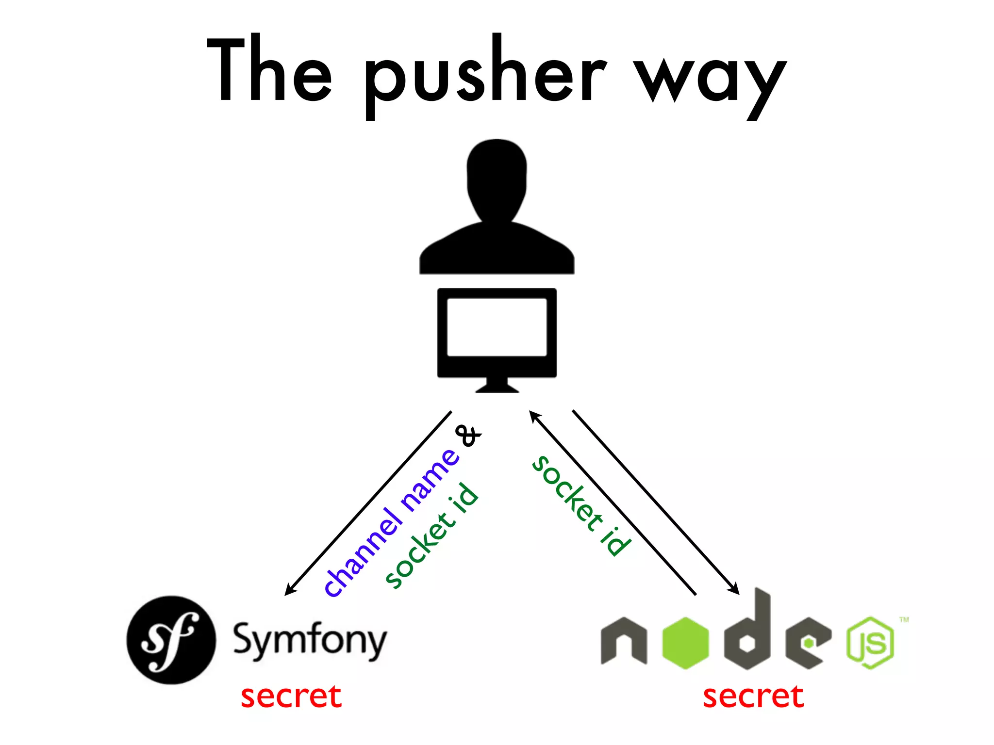 The pusher way



            id &
               e

                   so
      ck am


                     ck
    so l n




                       et
         et
        ne




                       id
     an
   ch




secret                      secret
 