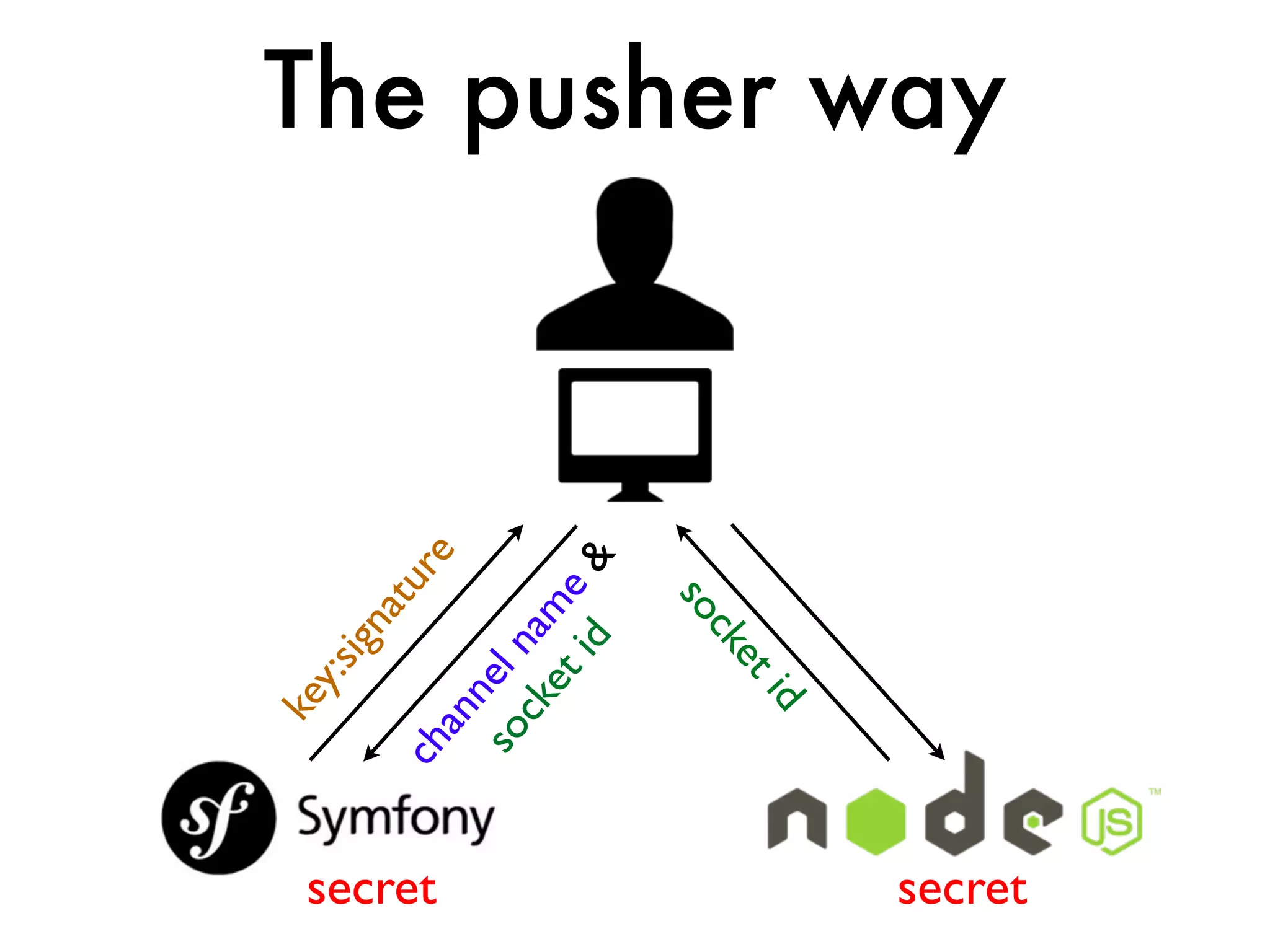 ke
                y:s
                   ign
                       at
                          u




secret
         ch                 re
          an
             ne
         so l n
           ck am
              et    e
                 id &
                   so
                     ck
                       et
              id
                                 The pusher way




secret
 