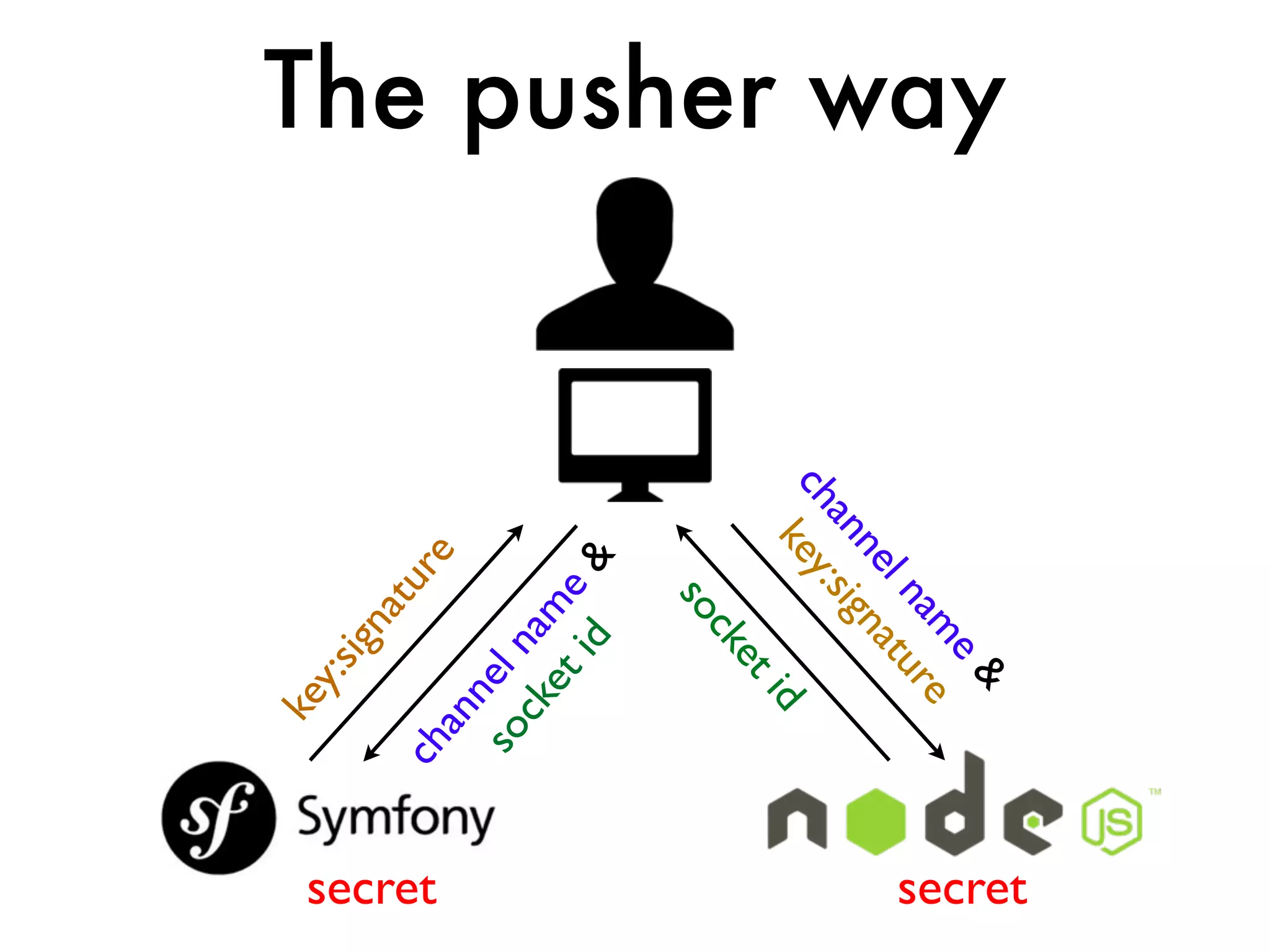 secret
                               &
The pusher way




                             e
                           am re
                        l n tu
                     ne na
                   an sig
                 ch y:
                     ke         id
                              et
                            ck
                          so
                              id &
                                 e
                           et
                        ck am
                      so l n
                          ne
                     rean
                                       ch




                                            secret
                           u
                        at
                                 ign
                              y:s
                            ke
 