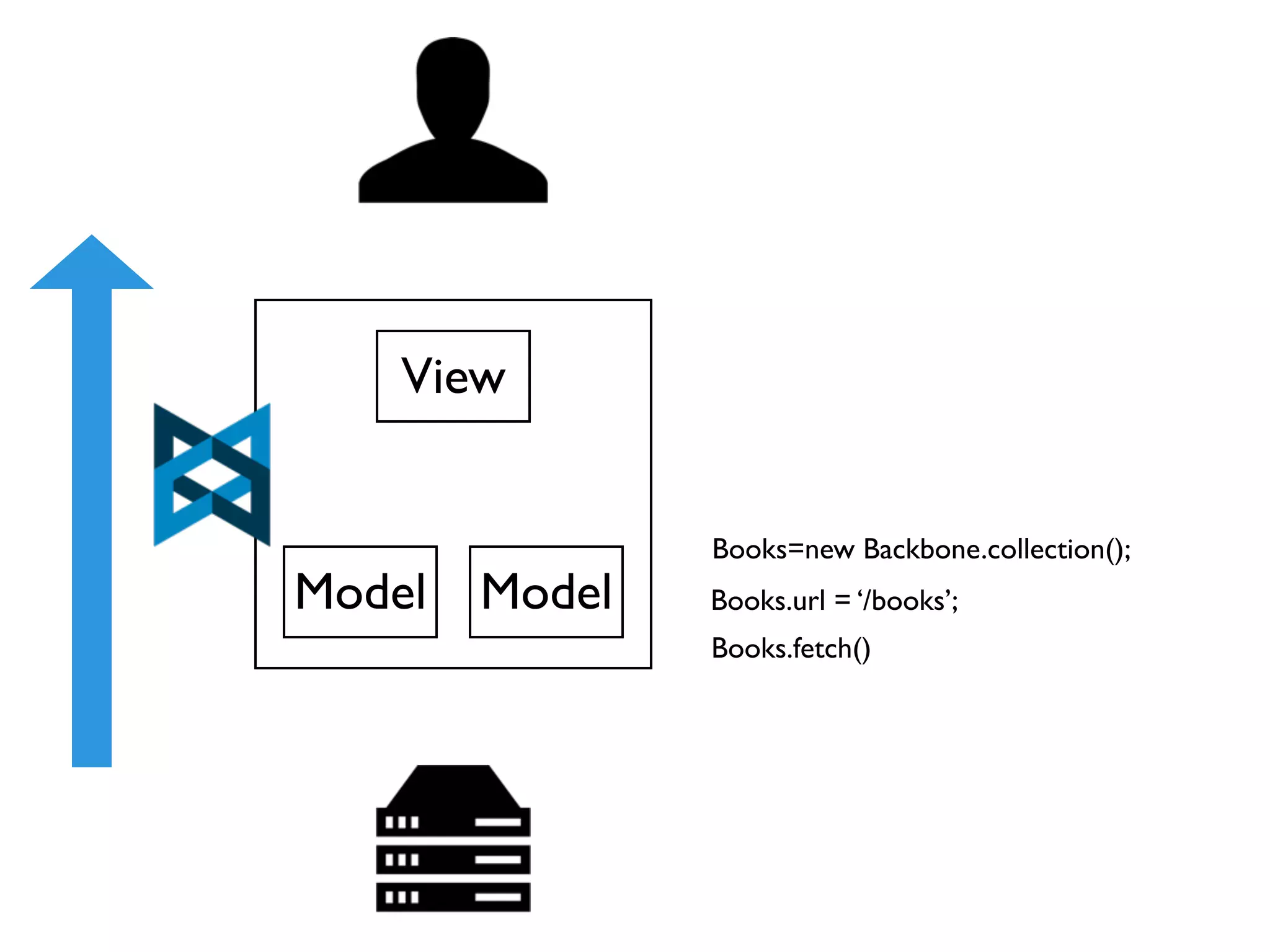 View


                Books=new Backbone.collection();
Model   Model   Books.url = ‘/books’;
                Books.fetch()
 