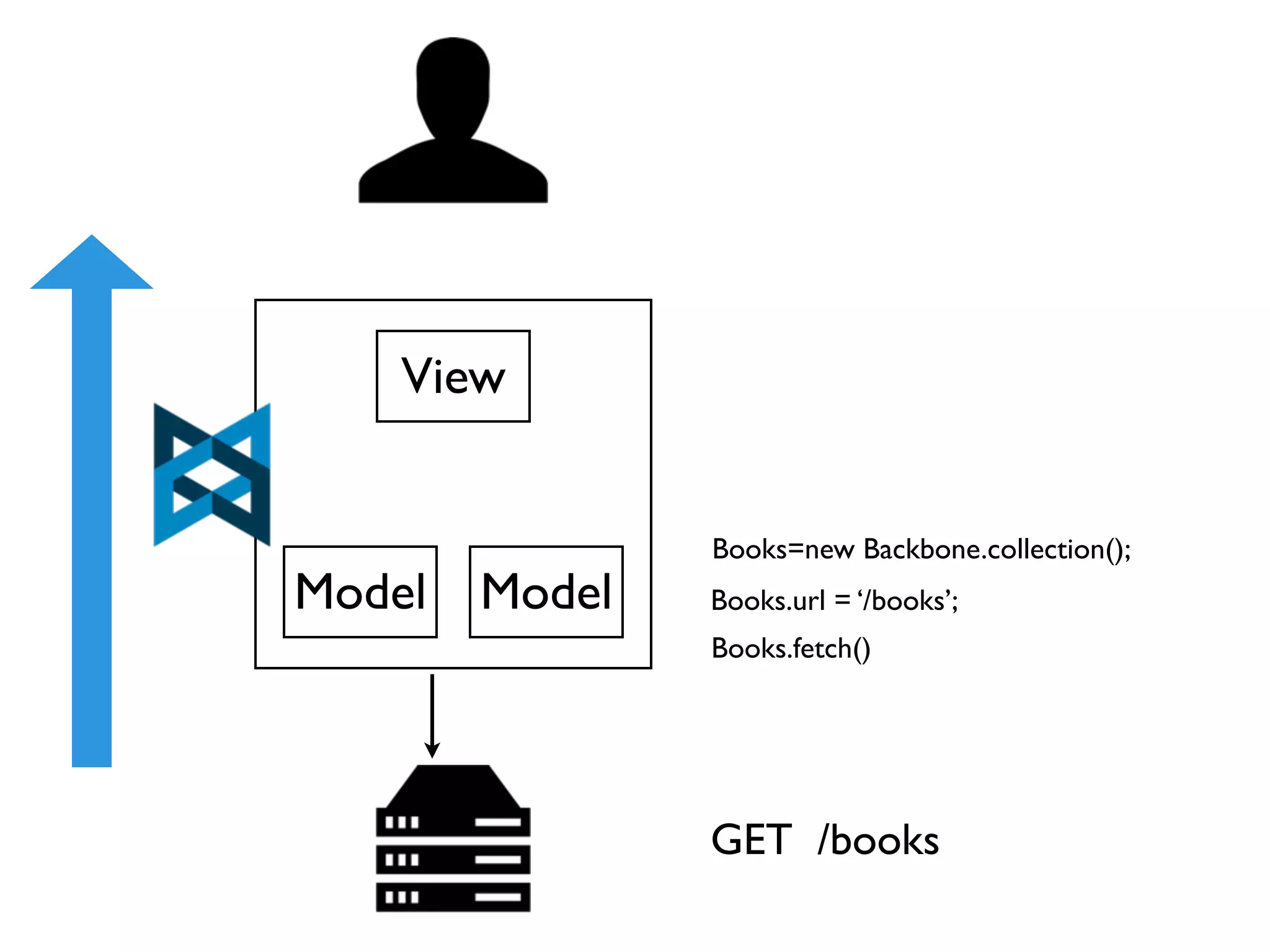 View


                Books=new Backbone.collection();
Model   Model   Books.url = ‘/books’;
                Books.fetch()




                GET /books
 