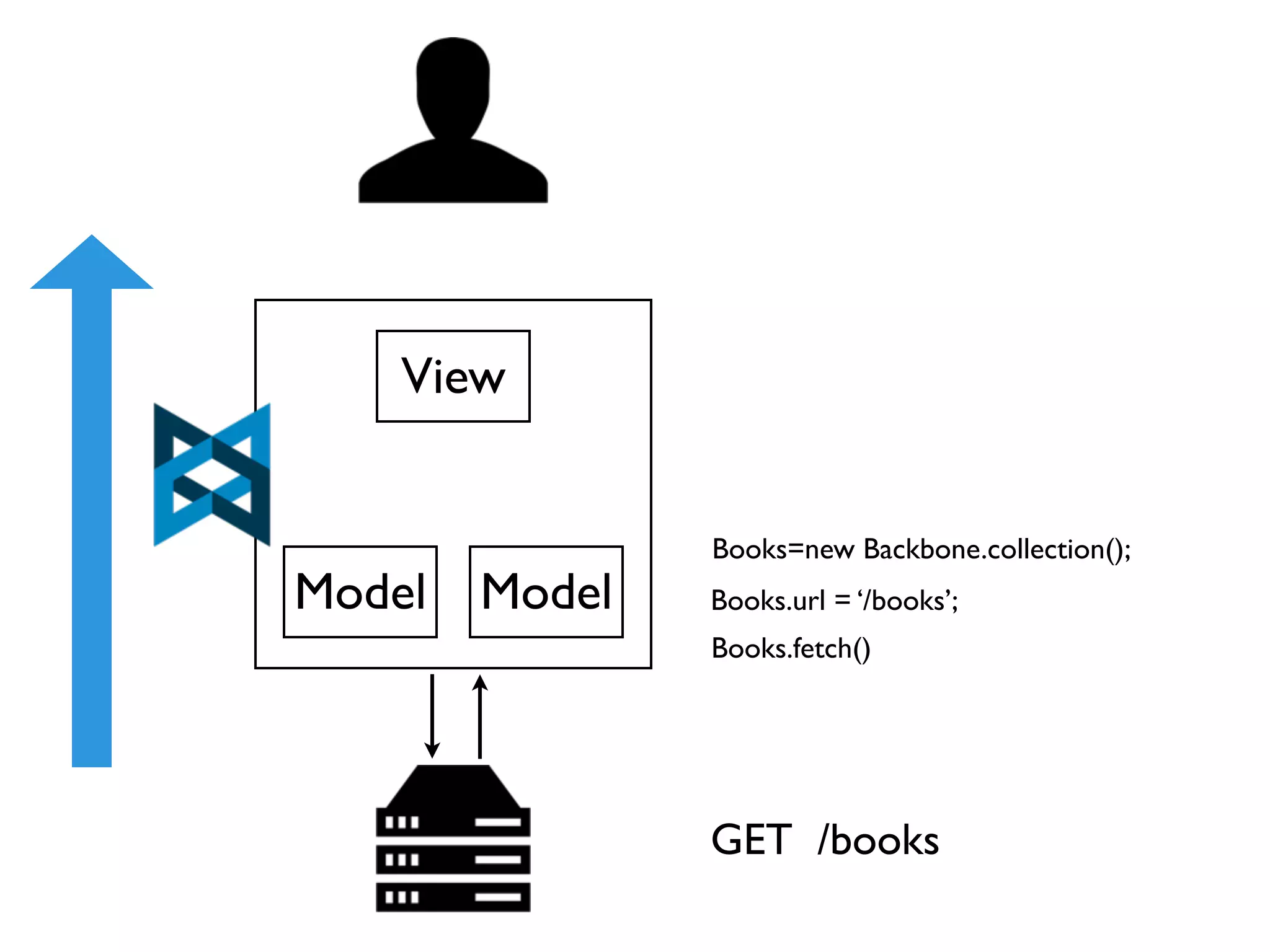 View


                Books=new Backbone.collection();
Model   Model   Books.url = ‘/books’;
                Books.fetch()




                GET /books
 