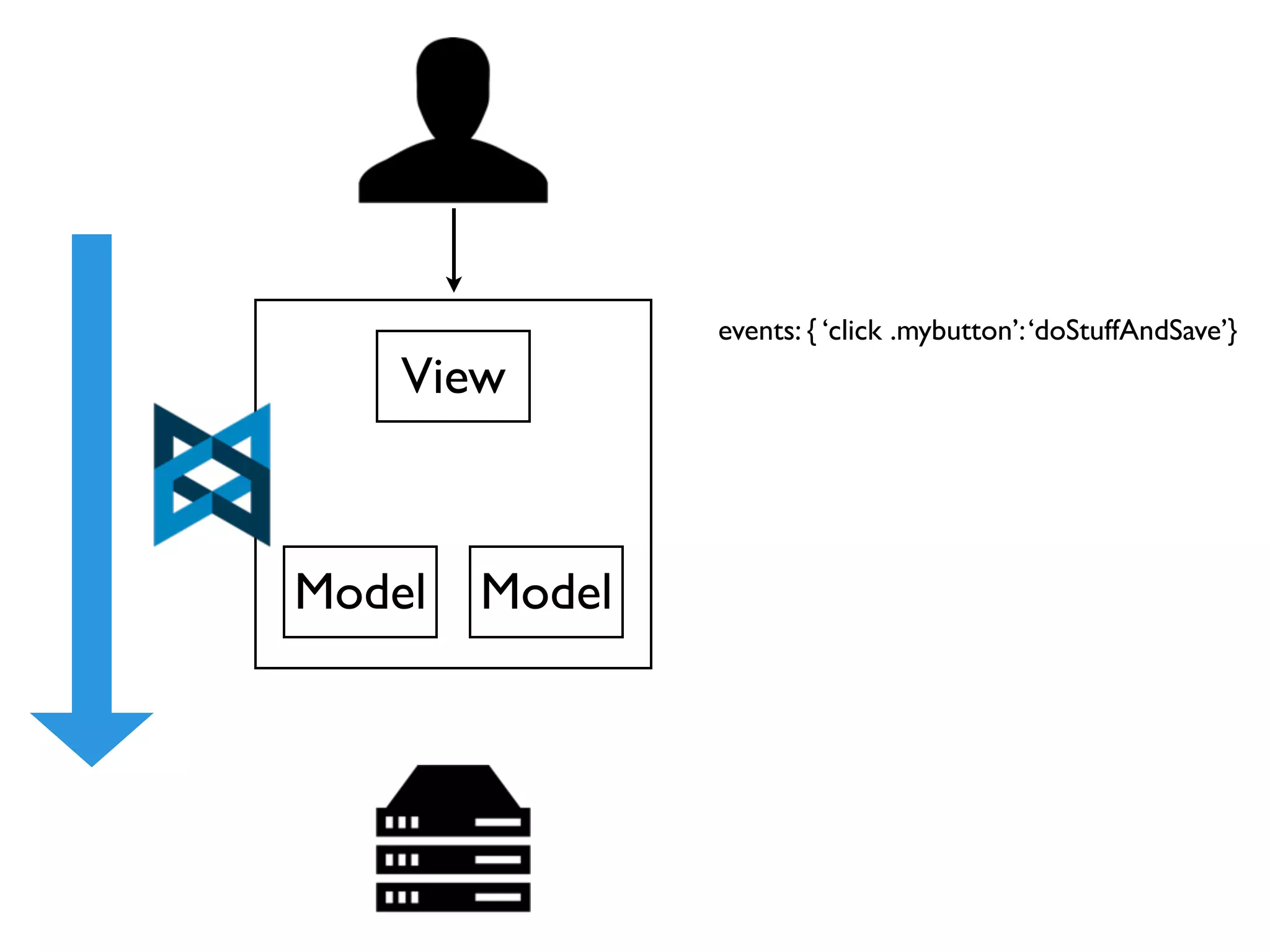 events: { ‘click .mybutton’: ‘doStuffAndSave’}
    View



Model   Model
 