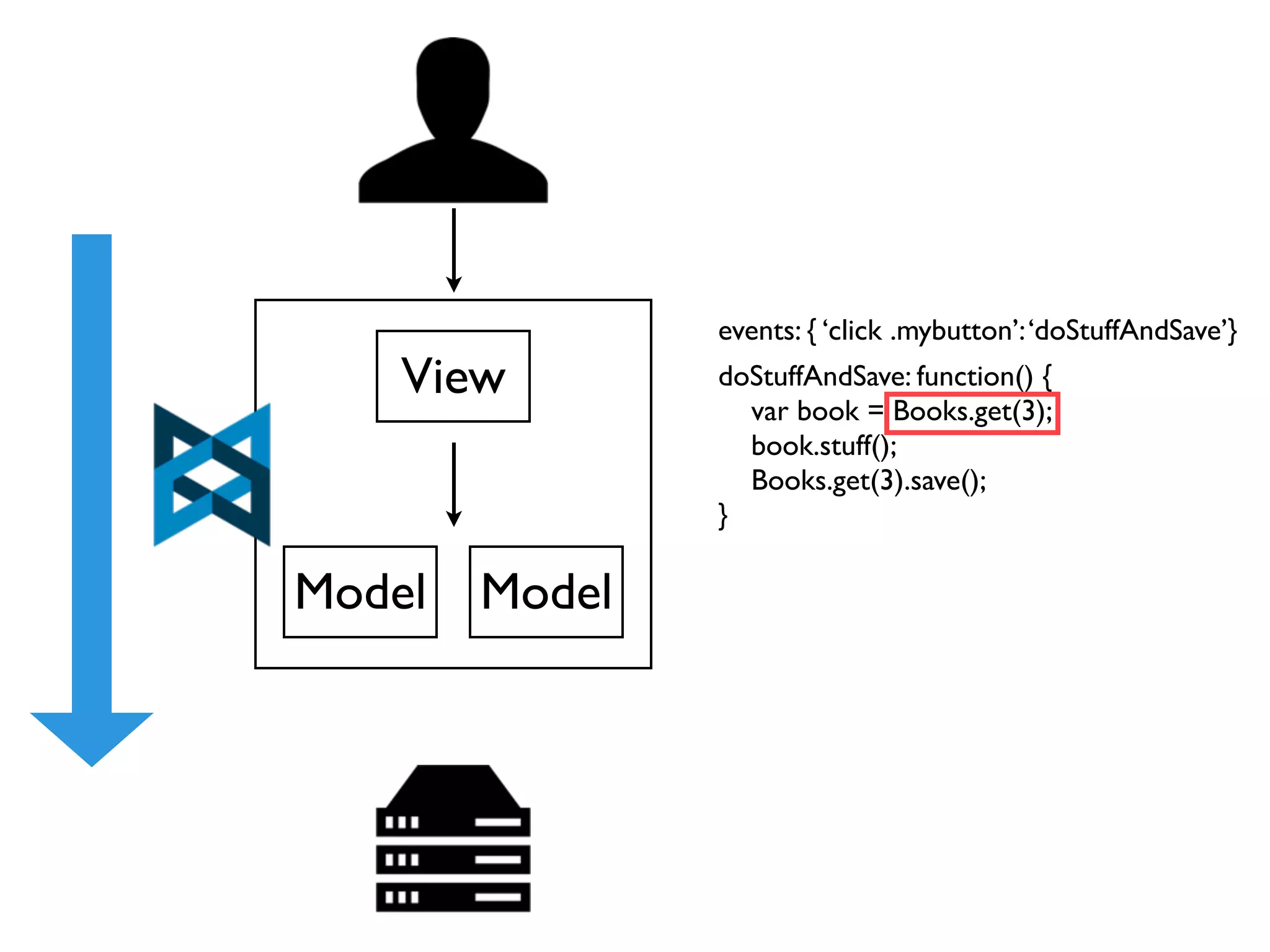 events: { ‘click .mybutton’: ‘doStuffAndSave’}
    View        doStuffAndSave: function() {
                  var book = Books.get(3);
                  book.stuff();
                  Books.get(3).save();
                }

Model   Model
 