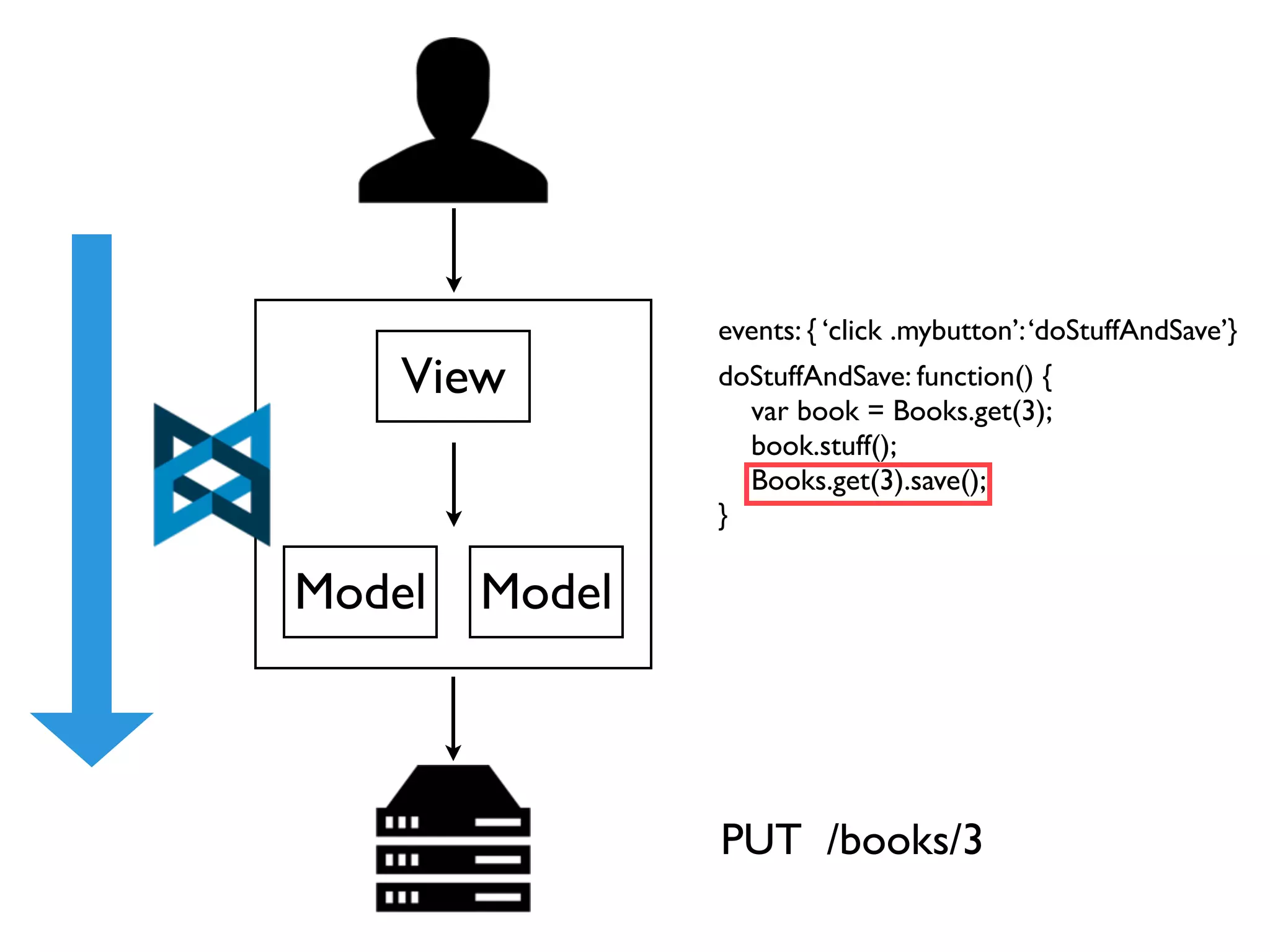 events: { ‘click .mybutton’: ‘doStuffAndSave’}
    View        doStuffAndSave: function() {
                  var book = Books.get(3);
                  book.stuff();
                  Books.get(3).save();
                }

Model   Model



                PUT /books/3
 