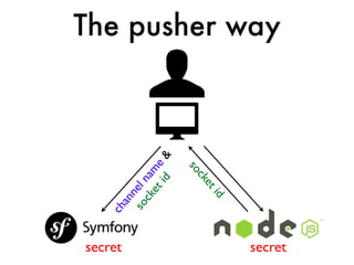 The pusher way



            id &
               e

                   so
      ck am


                     ck
    so l n




                       et
         et
        ne




                       id
     an
   ch




secret                      secret
 