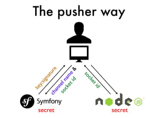 ke
                y:s
                   ign
                       at
                          u




secret
         ch                 re
          an
             ne
         so l n
           ck am
              et    e
                 id &
                   so
                     ck
                       et
              id
                                 The pusher way




secret
 
