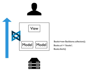 View


                Books=new Backbone.collection();
Model   Model   Books.url = ‘/books’;
                Books.fetch()
 