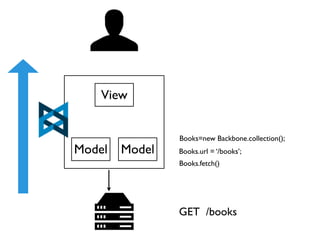 View


                Books=new Backbone.collection();
Model   Model   Books.url = ‘/books’;
                Books.fetch()




                GET /books
 