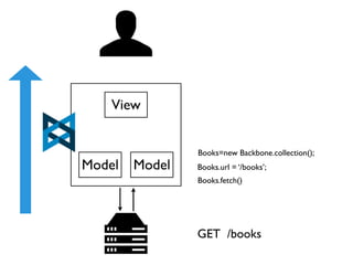 View


                Books=new Backbone.collection();
Model   Model   Books.url = ‘/books’;
                Books.fetch()




                GET /books
 