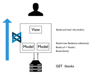 View        Books.on(‘reset’, this.render);




                Books=new Backbone.collection();
Model   Model   Books.url = ‘/books’;
                Books.fetch()




                GET /books
 