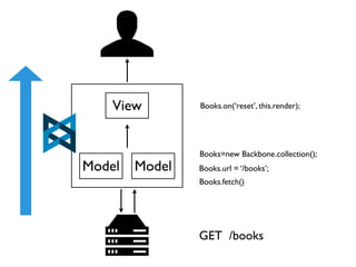View        Books.on(‘reset’, this.render);




                Books=new Backbone.collection();
Model   Model   Books.url = ‘/books’;
                Books.fetch()




                GET /books
 