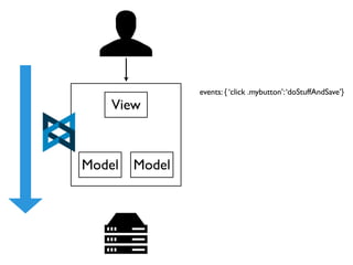 events: { ‘click .mybutton’: ‘doStuffAndSave’}
    View



Model   Model
 