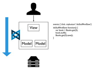 events: { ‘click .mybutton’: ‘doStuffAndSave’}
    View        doStuffAndSave: function() {
                  var book = Books.get(3);
                  book.stuff();
                  Books.get(3).save();
                }

Model   Model
 