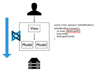 events: { ‘click .mybutton’: ‘doStuffAndSave’}
    View        doStuffAndSave: function() {
                  var book = Books.get(3);
                  book.stuff();
                  Books.get(3).save();
                }

Model   Model
 